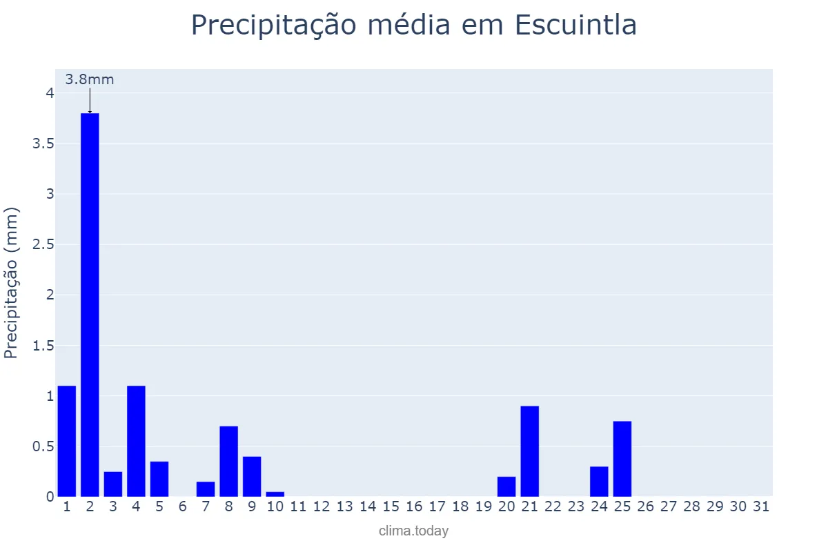 Precipitação em janeiro em Escuintla, Escuintla, GT
