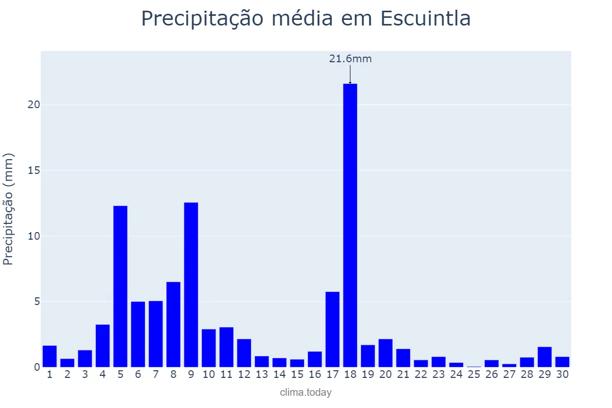 Precipitação em novembro em Escuintla, Escuintla, GT