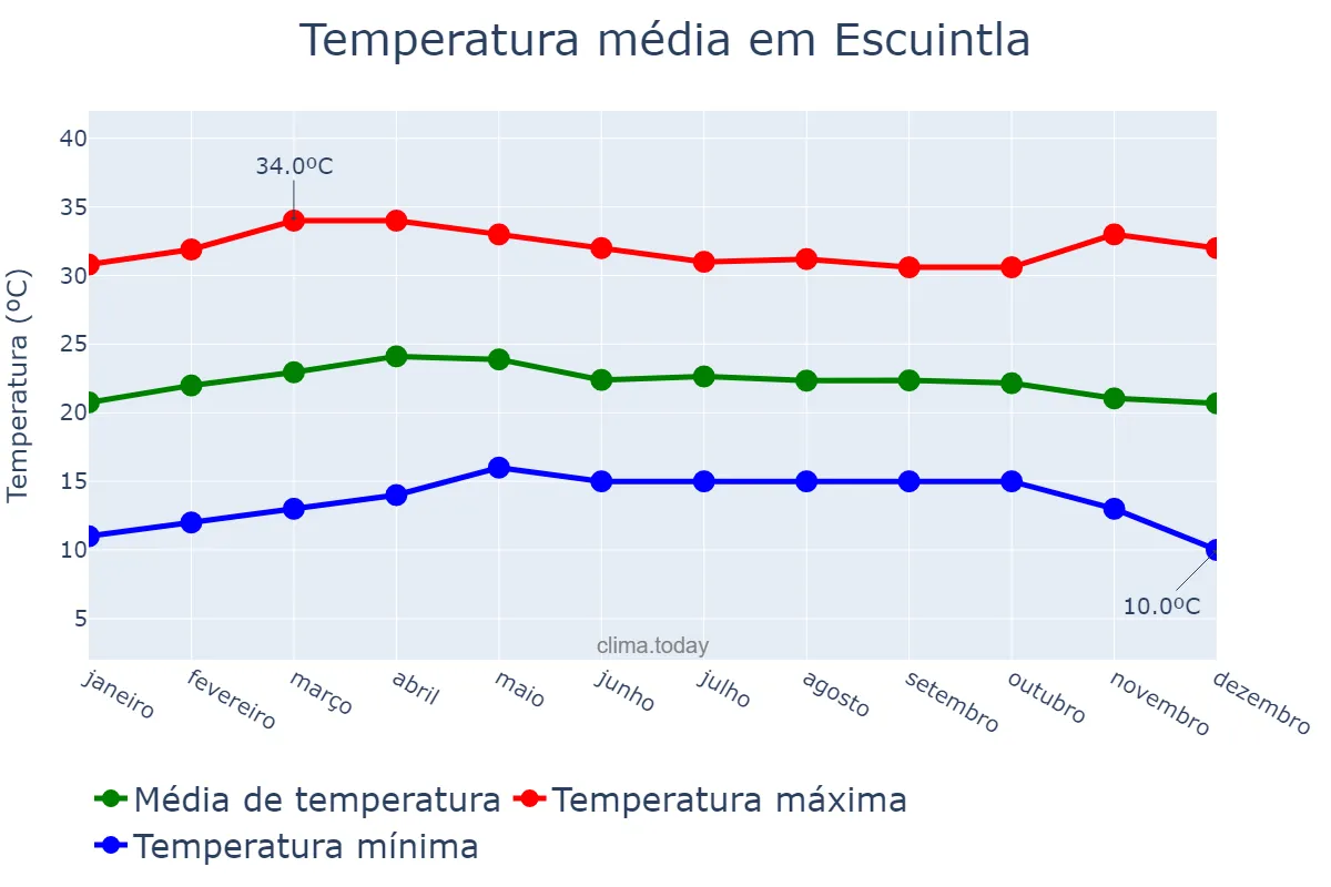 Temperatura anual em Escuintla, Escuintla, GT
