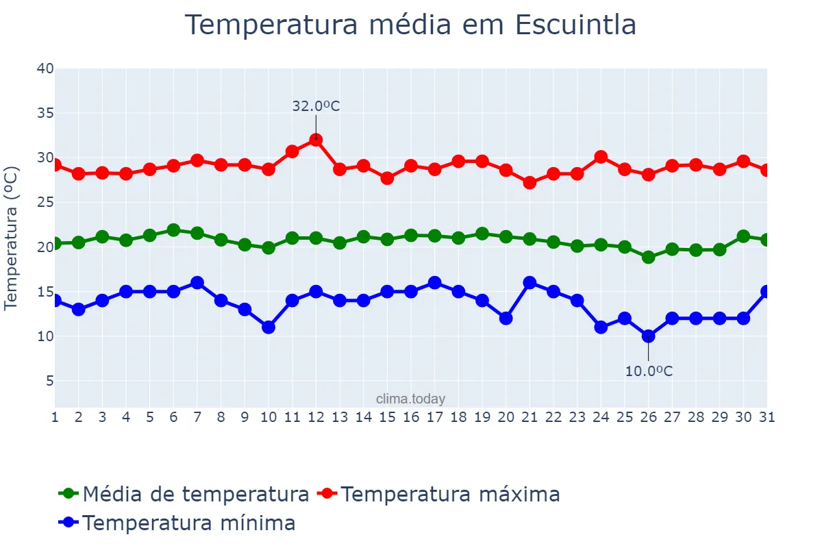 Temperatura em dezembro em Escuintla, Escuintla, GT