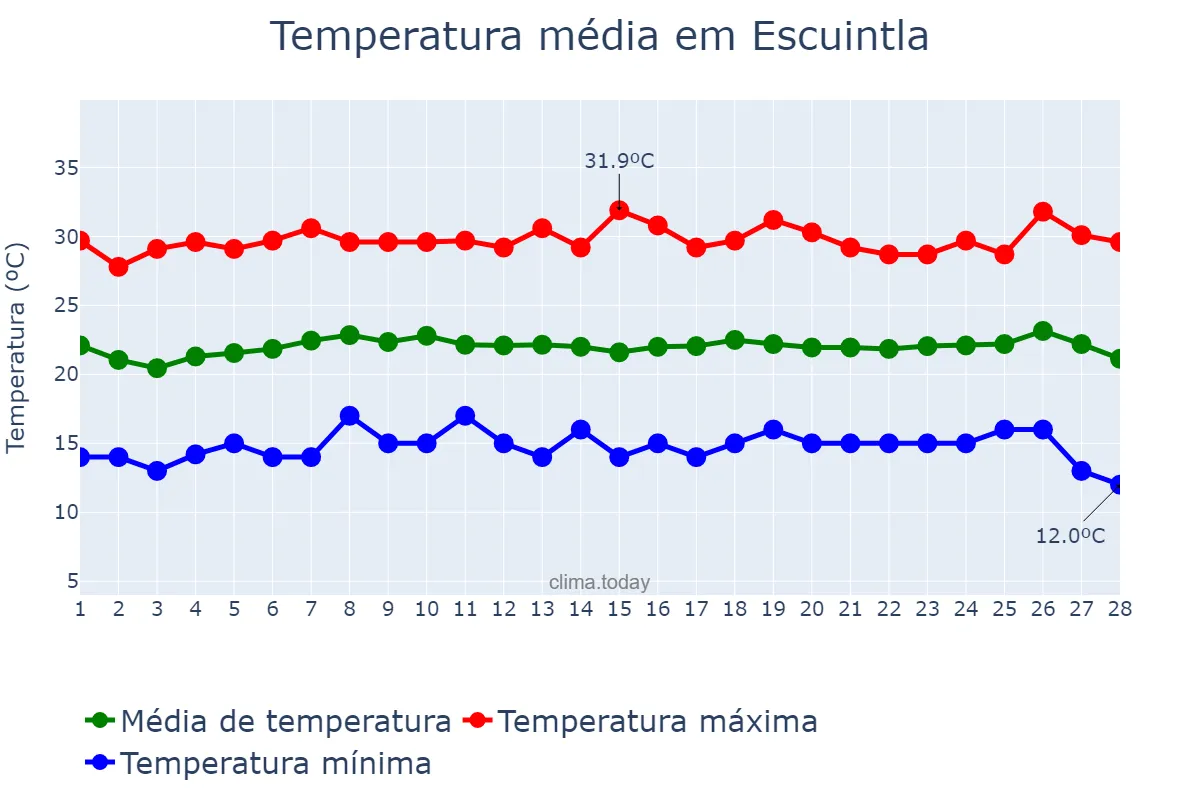 Temperatura em fevereiro em Escuintla, Escuintla, GT