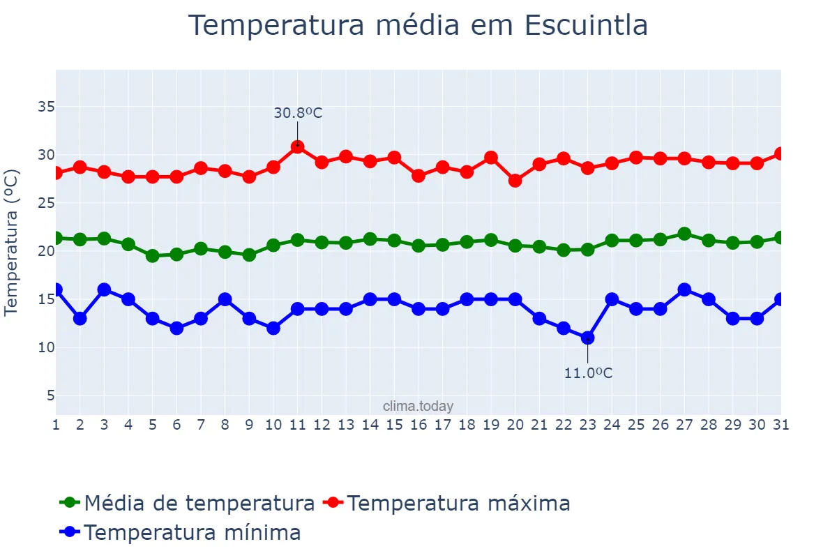 Temperatura em janeiro em Escuintla, Escuintla, GT