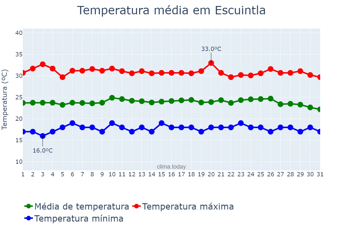 Temperatura em maio em Escuintla, Escuintla, GT