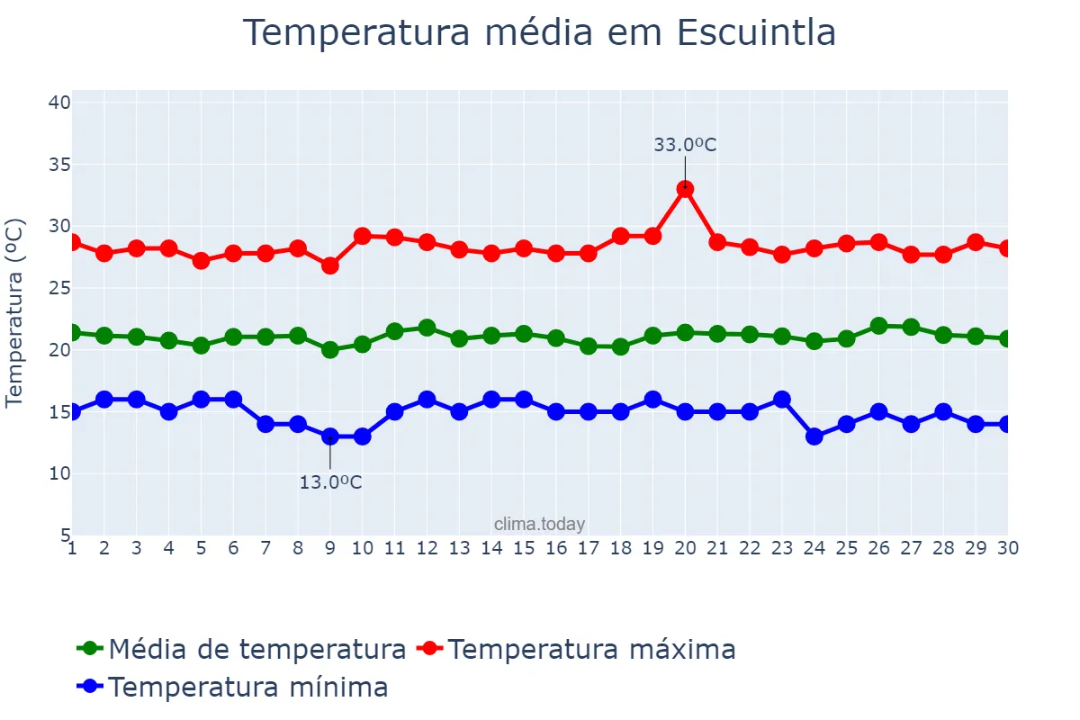 Temperatura em novembro em Escuintla, Escuintla, GT