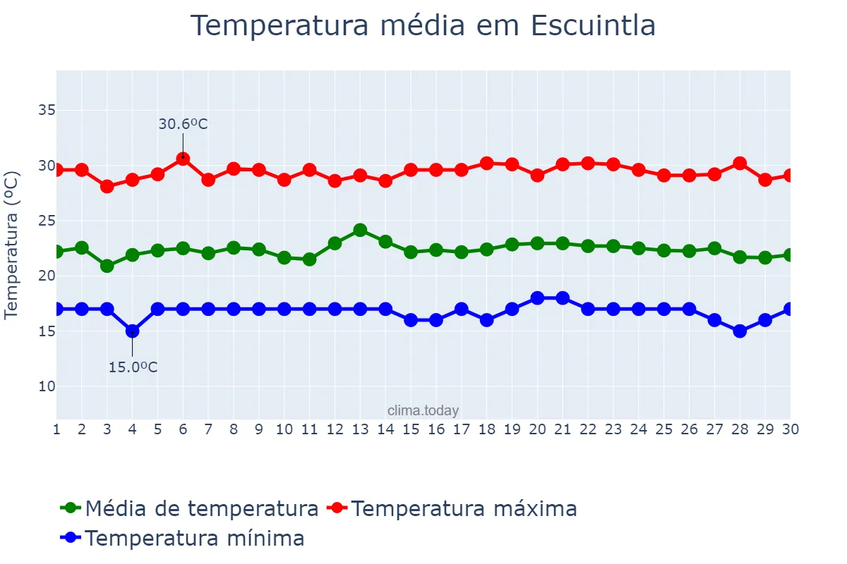 Temperatura em setembro em Escuintla, Escuintla, GT