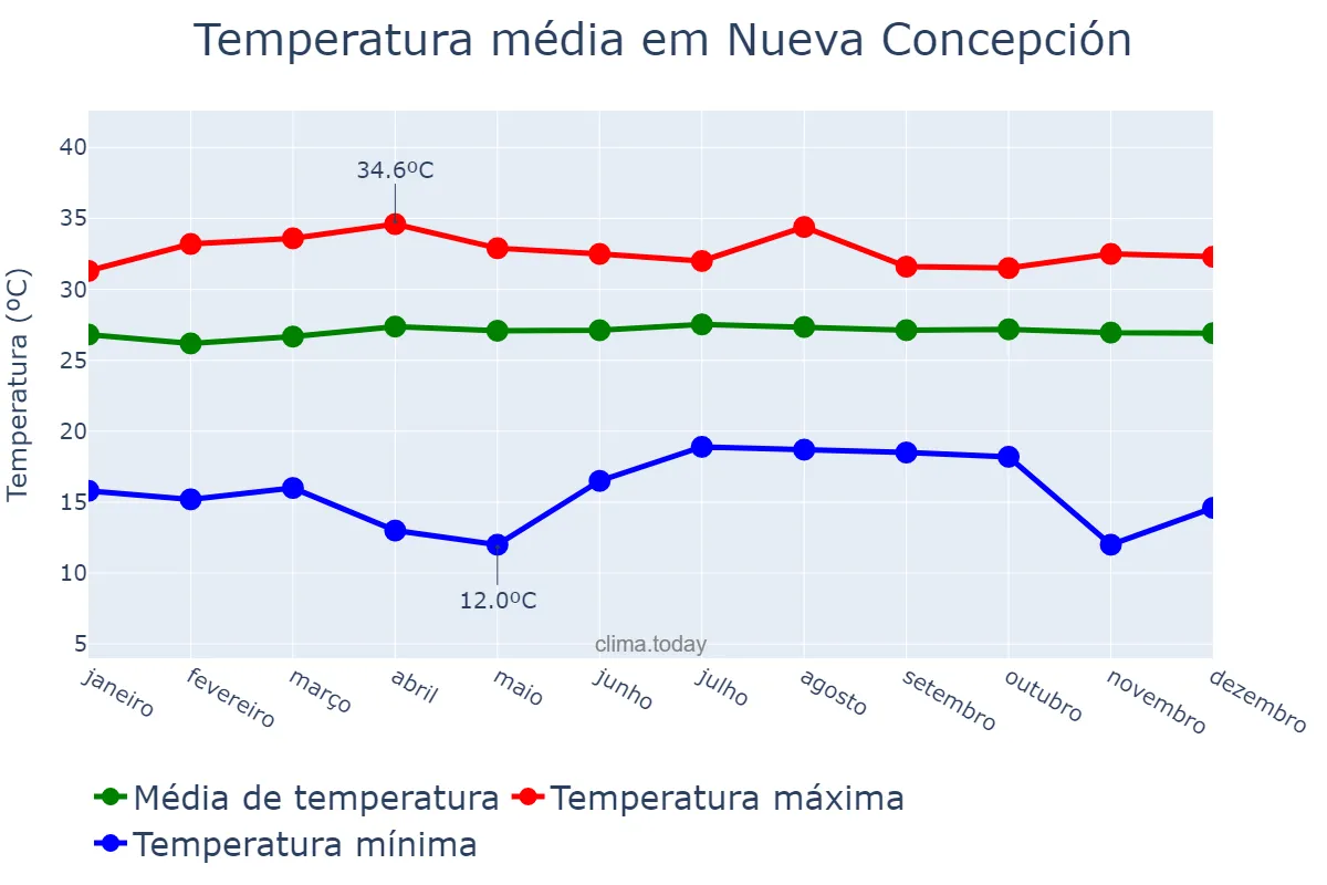 Temperatura anual em Nueva Concepción, Escuintla, GT