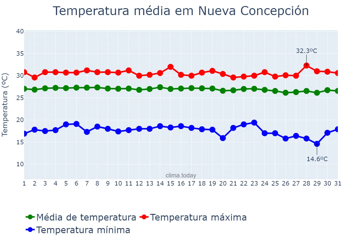 Temperatura em dezembro em Nueva Concepción, Escuintla, GT