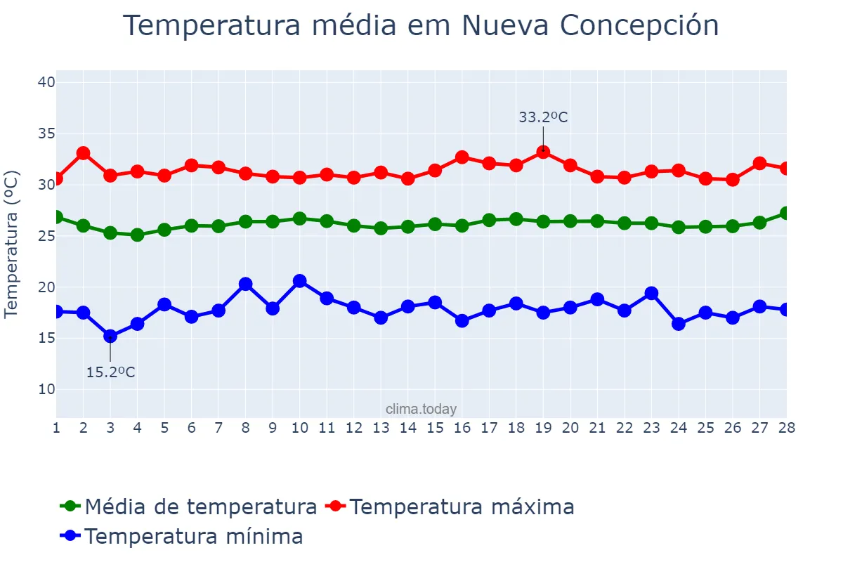Temperatura em fevereiro em Nueva Concepción, Escuintla, GT