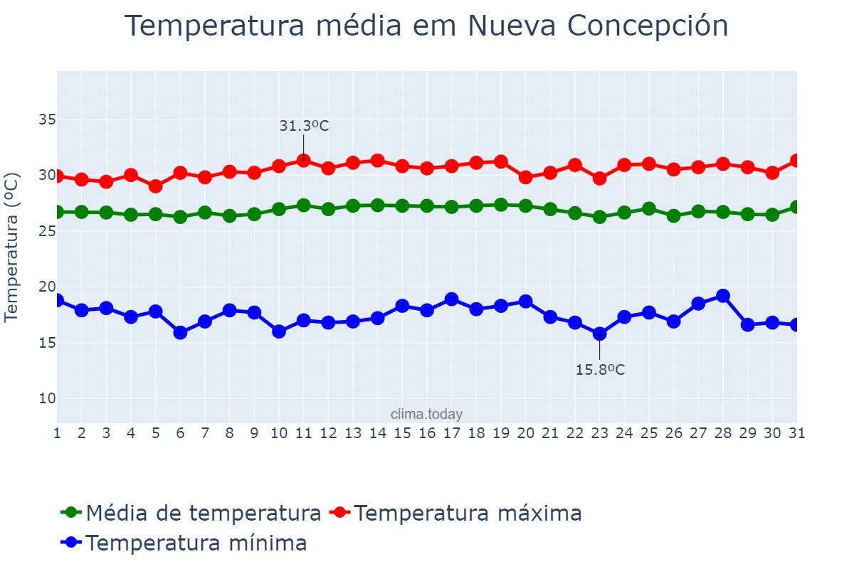 Temperatura em janeiro em Nueva Concepción, Escuintla, GT