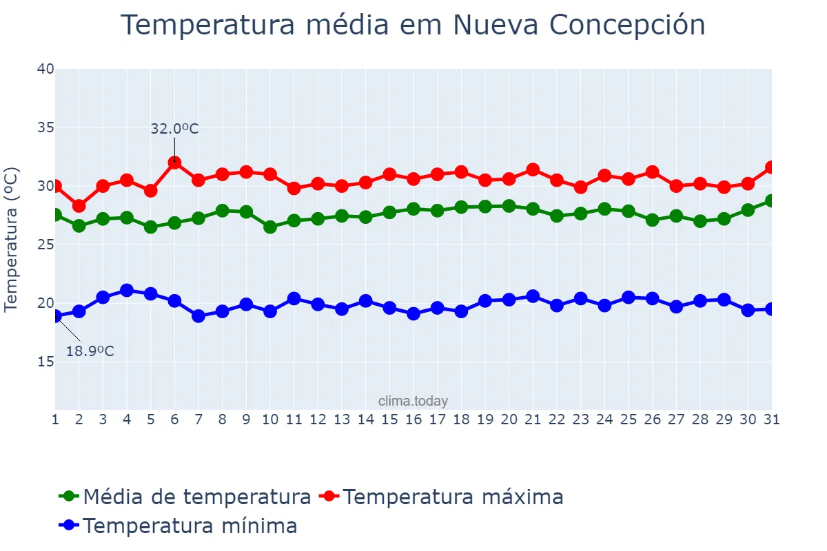 Temperatura em julho em Nueva Concepción, Escuintla, GT