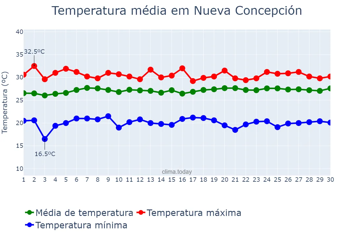 Temperatura em junho em Nueva Concepción, Escuintla, GT