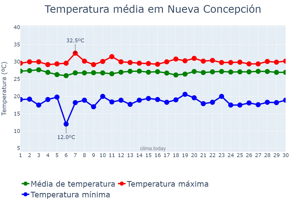 Temperatura em novembro em Nueva Concepción, Escuintla, GT