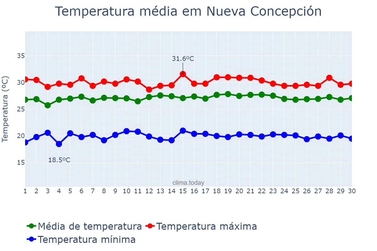 Temperatura em setembro em Nueva Concepción, Escuintla, GT