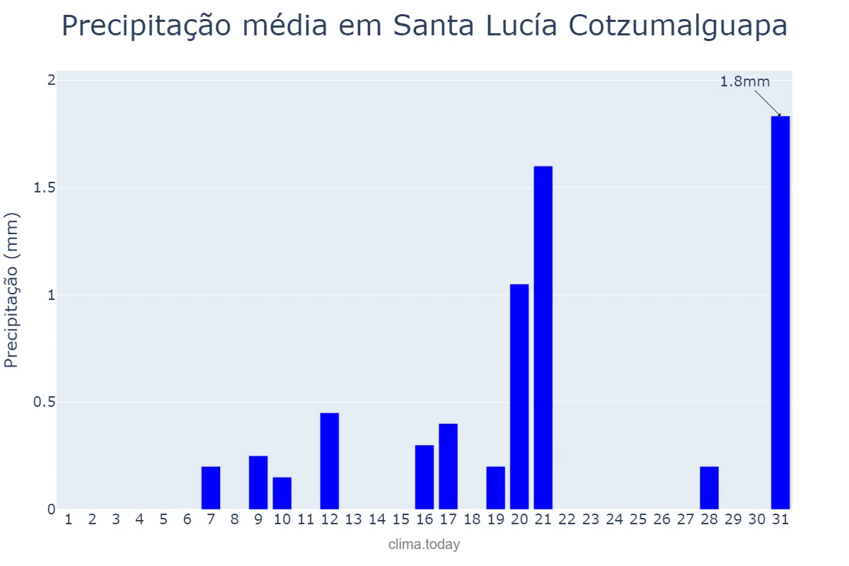 Precipitação em dezembro em Santa Lucía Cotzumalguapa, Escuintla, GT