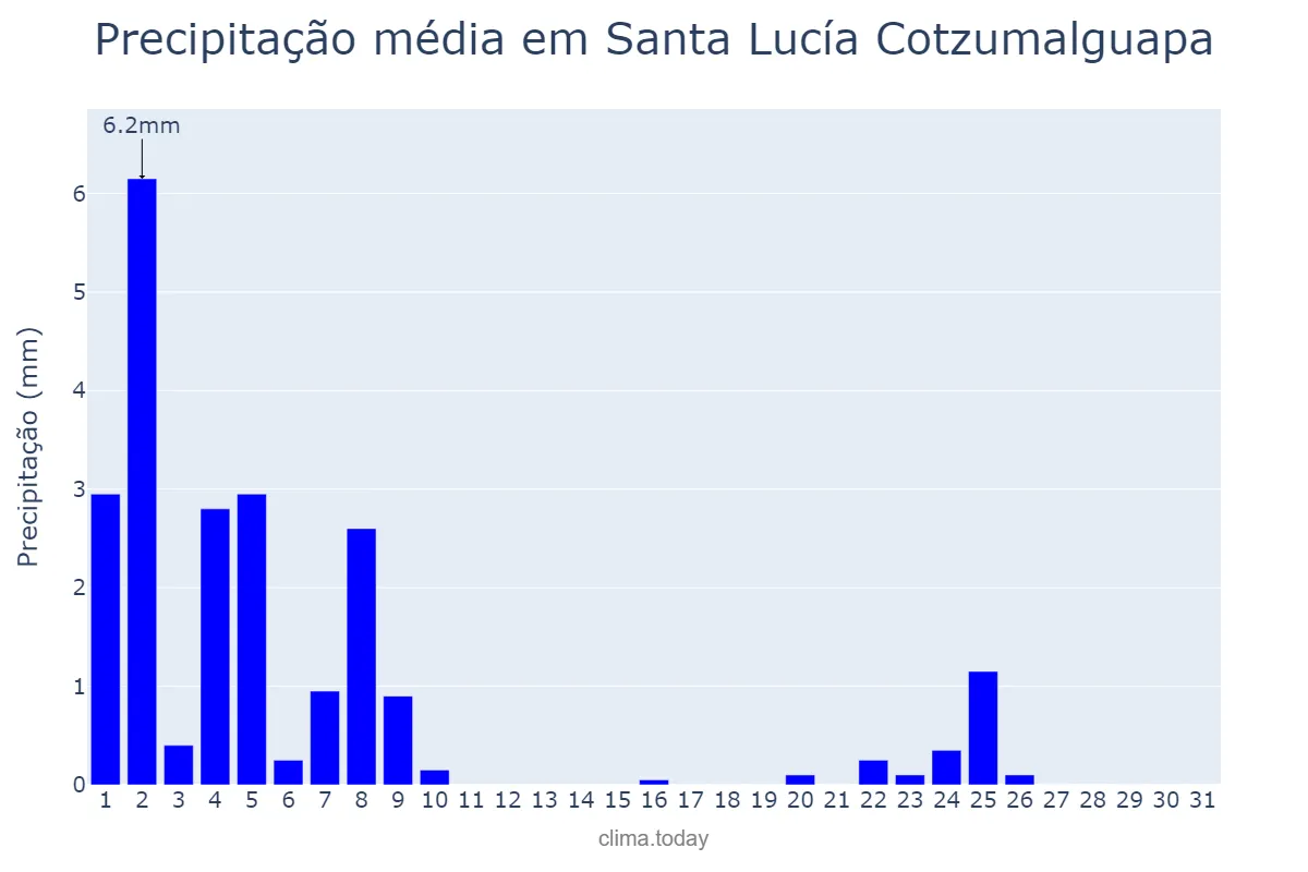 Precipitação em janeiro em Santa Lucía Cotzumalguapa, Escuintla, GT