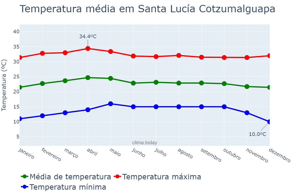 Temperatura anual em Santa Lucía Cotzumalguapa, Escuintla, GT