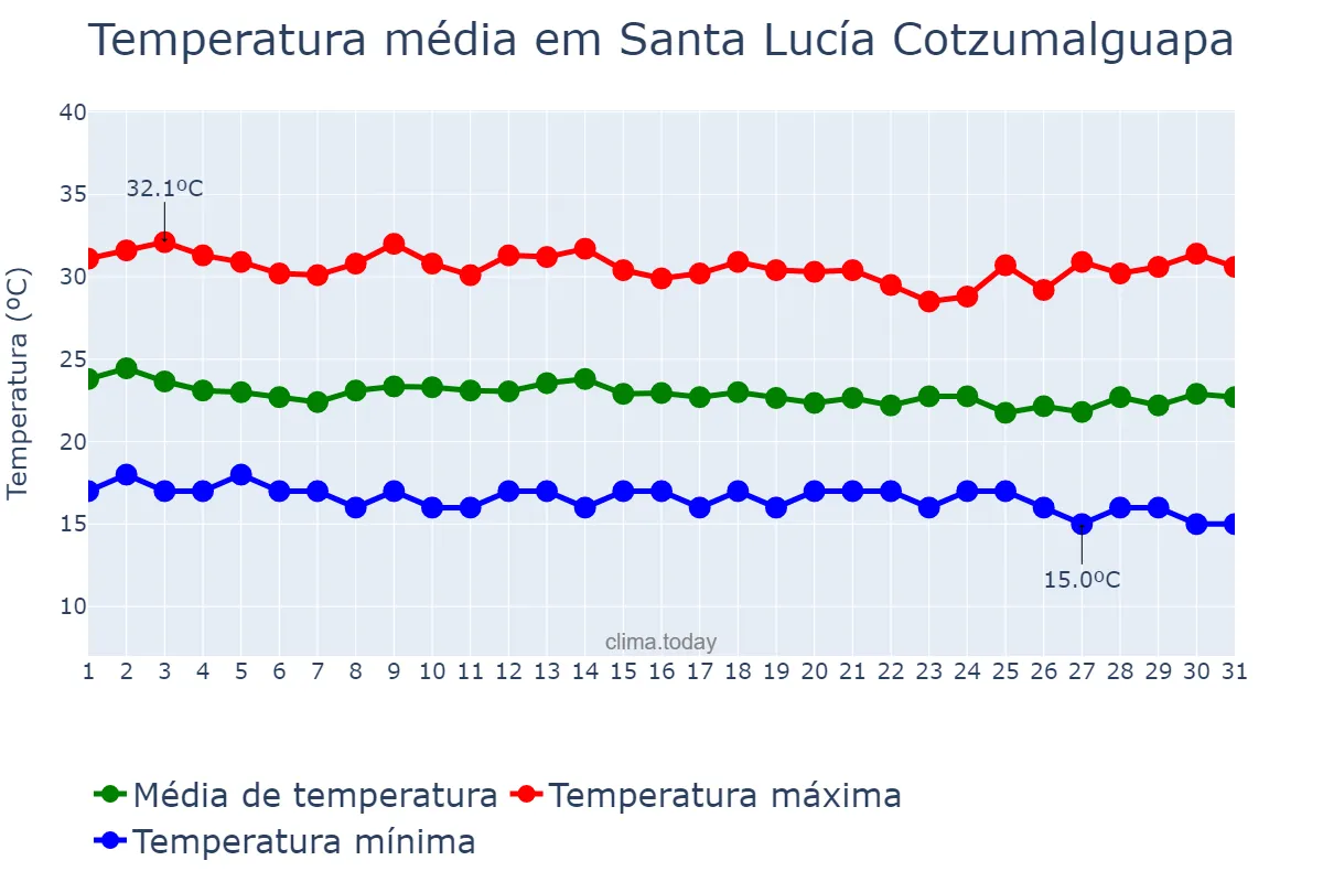 Temperatura em agosto em Santa Lucía Cotzumalguapa, Escuintla, GT