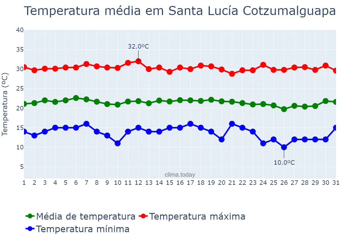 Temperatura em dezembro em Santa Lucía Cotzumalguapa, Escuintla, GT