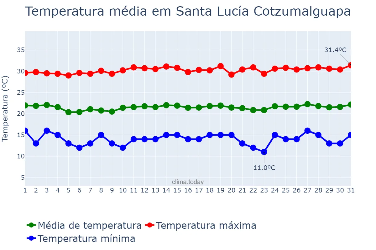 Temperatura em janeiro em Santa Lucía Cotzumalguapa, Escuintla, GT