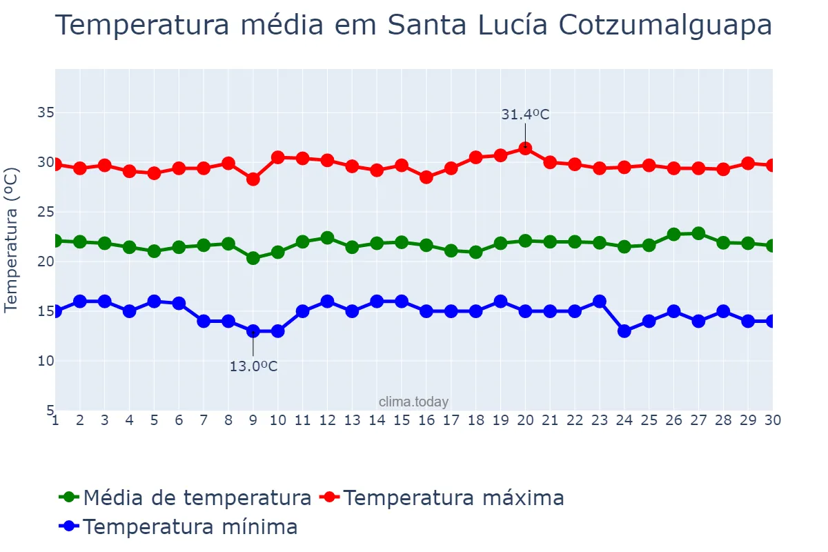 Temperatura em novembro em Santa Lucía Cotzumalguapa, Escuintla, GT