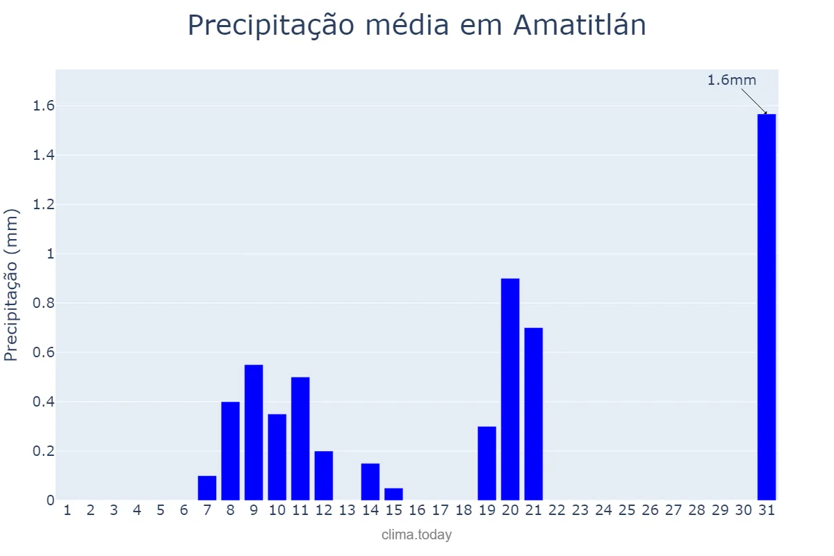 Precipitação em dezembro em Amatitlán, Guatemala, GT
