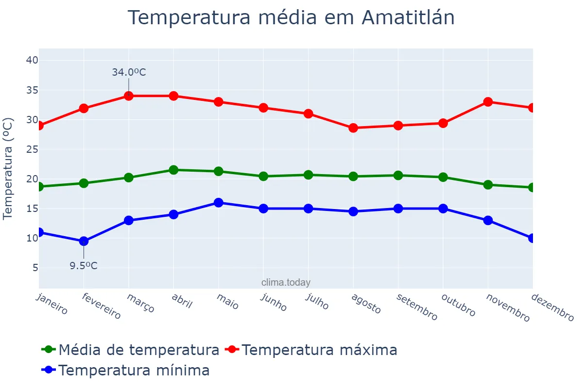 Temperatura anual em Amatitlán, Guatemala, GT