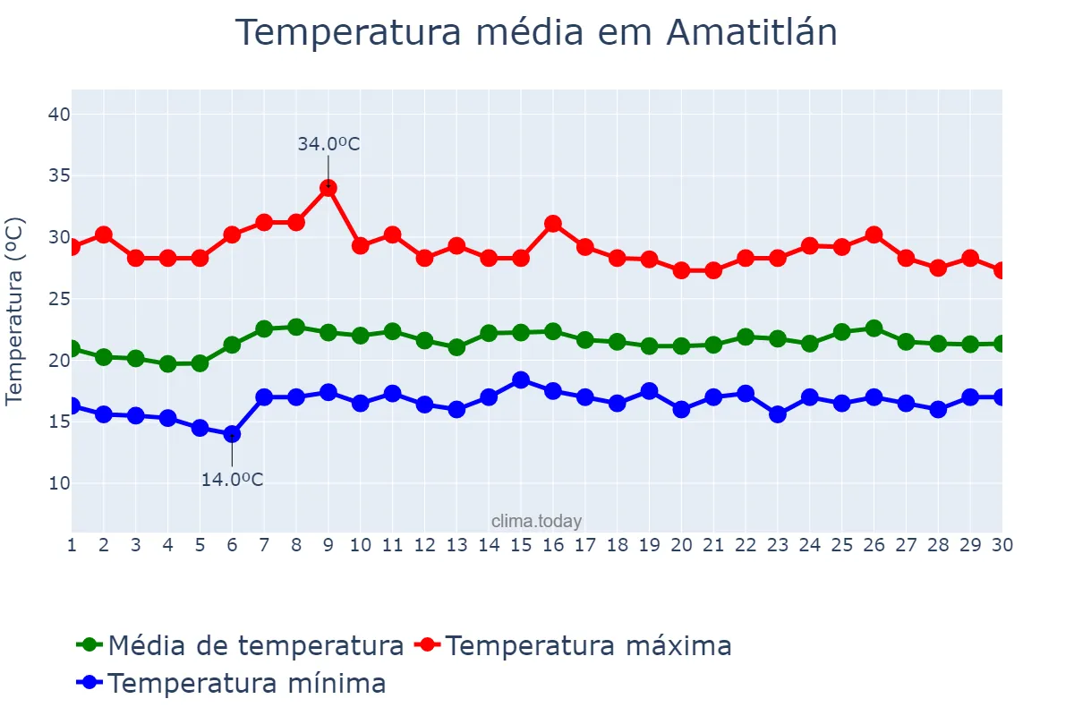 Temperatura em abril em Amatitlán, Guatemala, GT