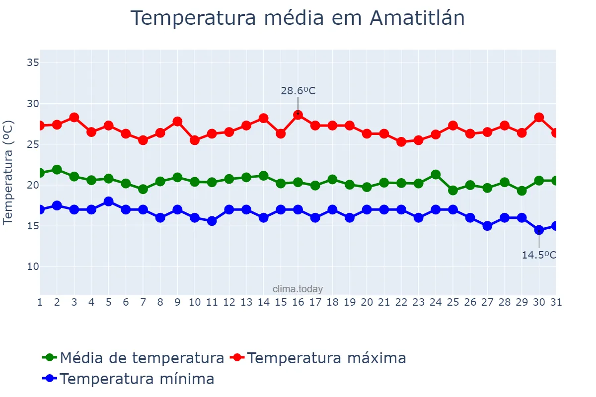Temperatura em agosto em Amatitlán, Guatemala, GT