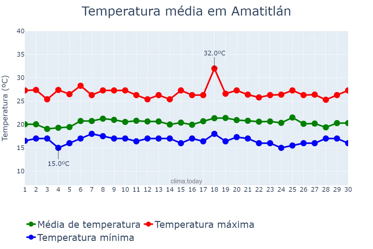 Temperatura em junho em Amatitlán, Guatemala, GT