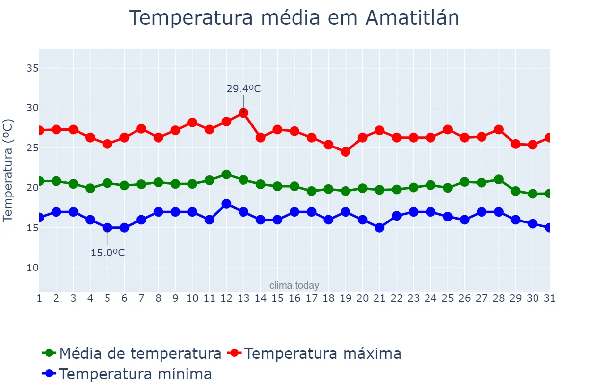 Temperatura em outubro em Amatitlán, Guatemala, GT
