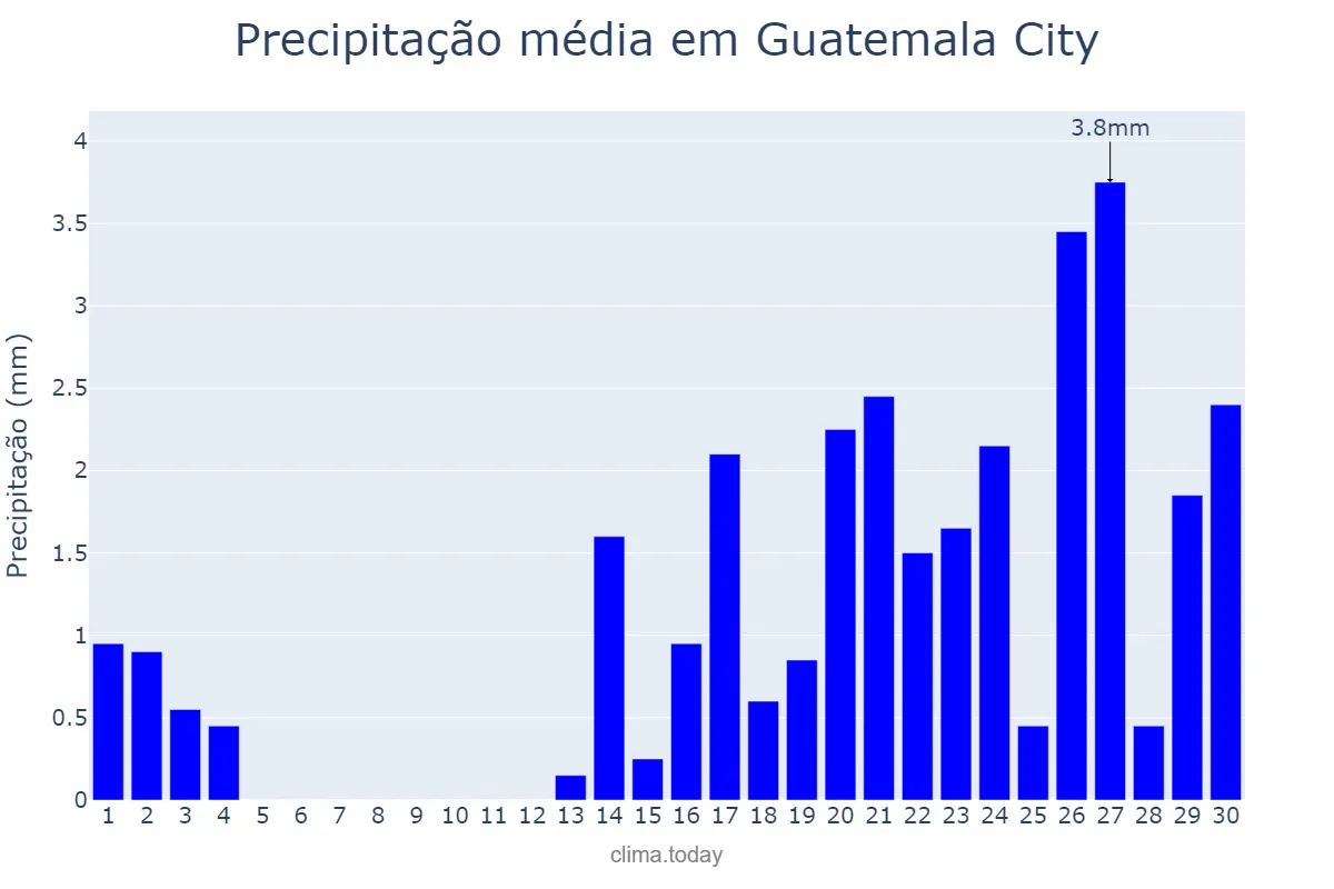 Precipitação em abril em Guatemala City, Guatemala, GT