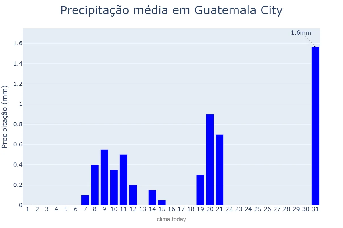 Precipitação em dezembro em Guatemala City, Guatemala, GT