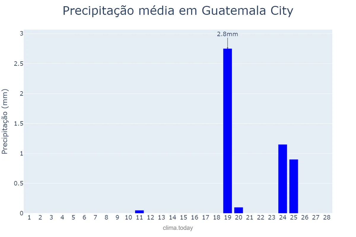Precipitação em fevereiro em Guatemala City, Guatemala, GT