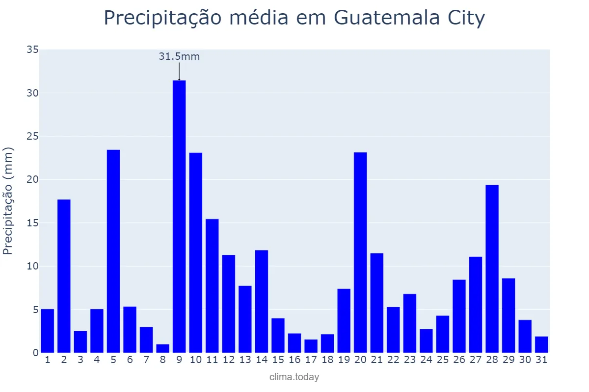 Precipitação em julho em Guatemala City, Guatemala, GT