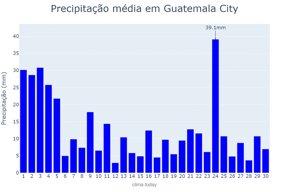 Precipitação em junho em Guatemala City, Guatemala, GT