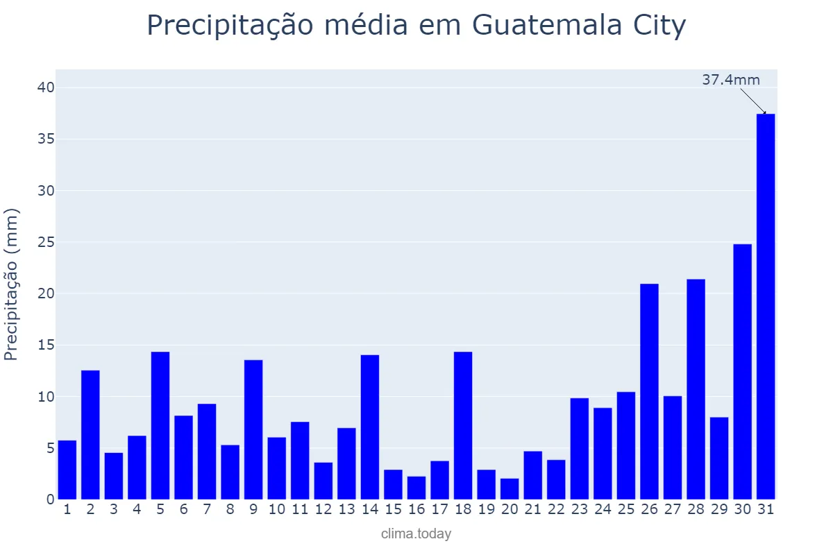 Precipitação em maio em Guatemala City, Guatemala, GT