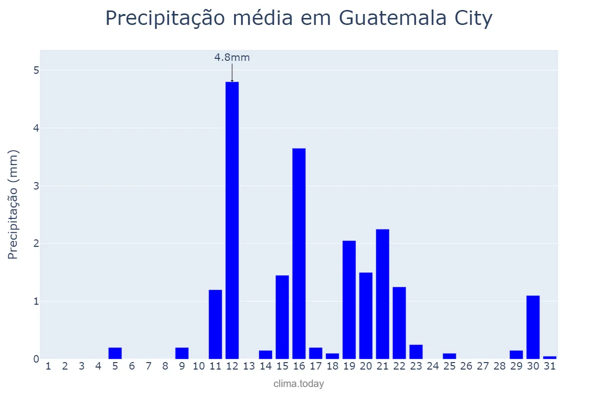 Precipitação em marco em Guatemala City, Guatemala, GT