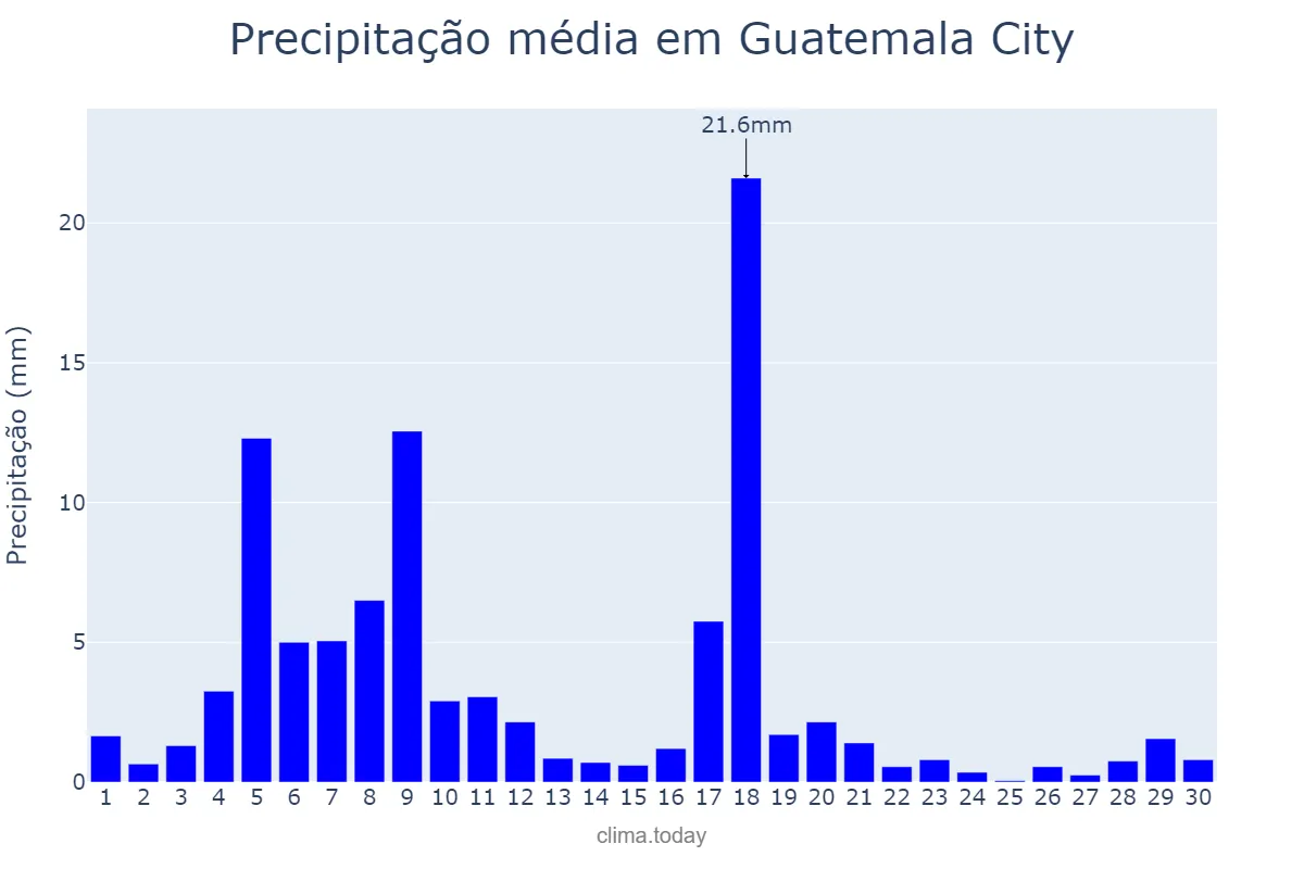 Precipitação em novembro em Guatemala City, Guatemala, GT