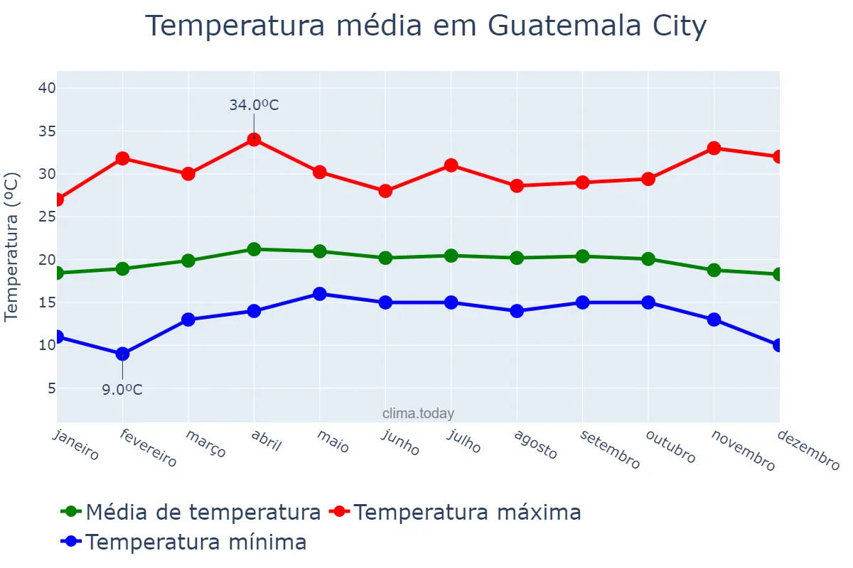 Temperatura anual em Guatemala City, Guatemala, GT