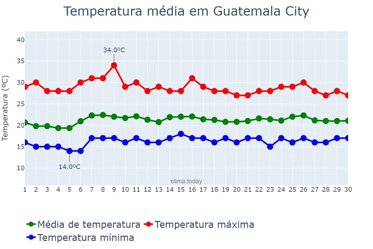 Temperatura em abril em Guatemala City, Guatemala, GT