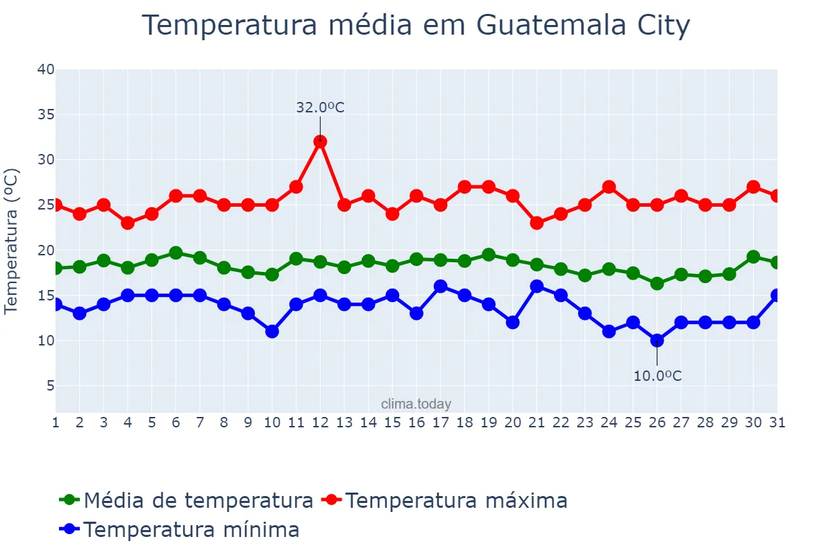 Temperatura em dezembro em Guatemala City, Guatemala, GT
