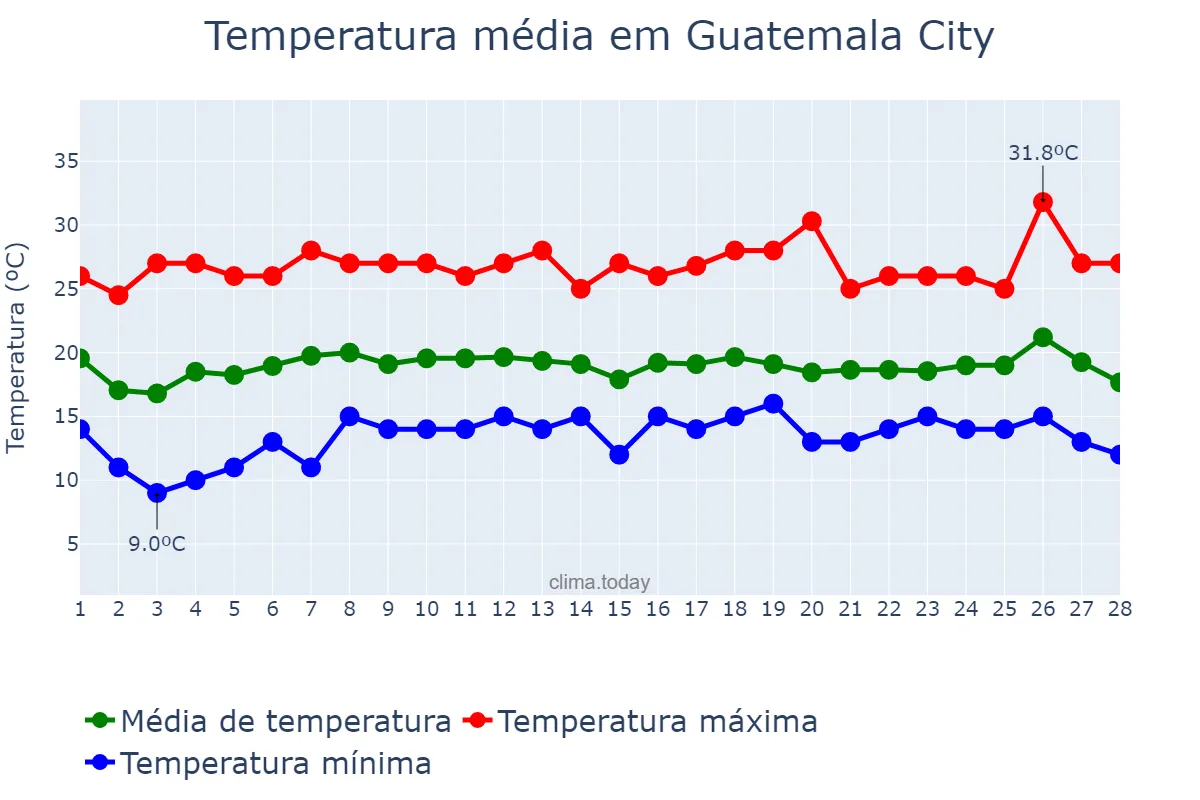 Temperatura em fevereiro em Guatemala City, Guatemala, GT