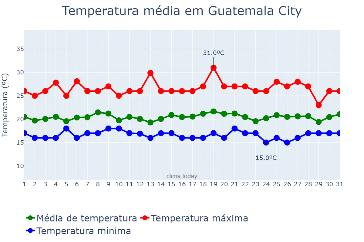 Temperatura em julho em Guatemala City, Guatemala, GT