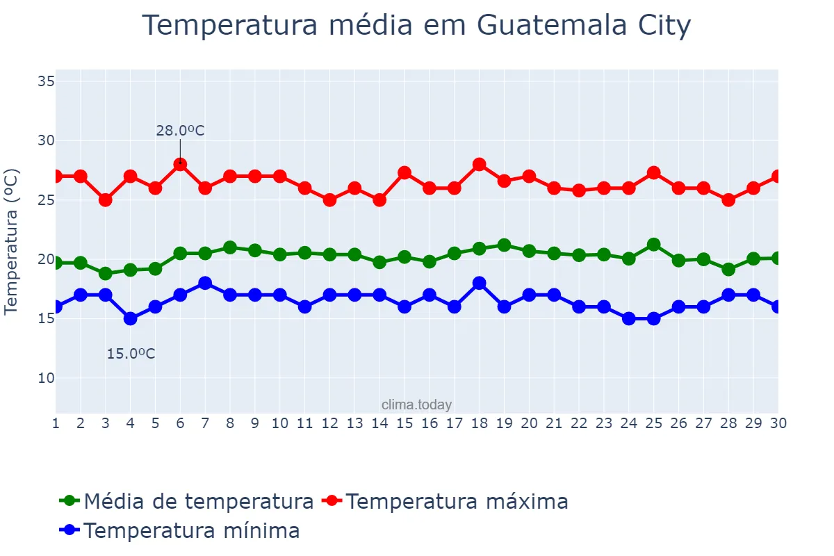 Temperatura em junho em Guatemala City, Guatemala, GT