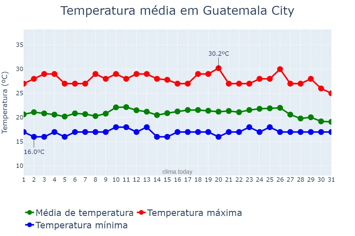 Temperatura em maio em Guatemala City, Guatemala, GT