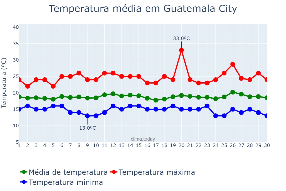 Temperatura em novembro em Guatemala City, Guatemala, GT