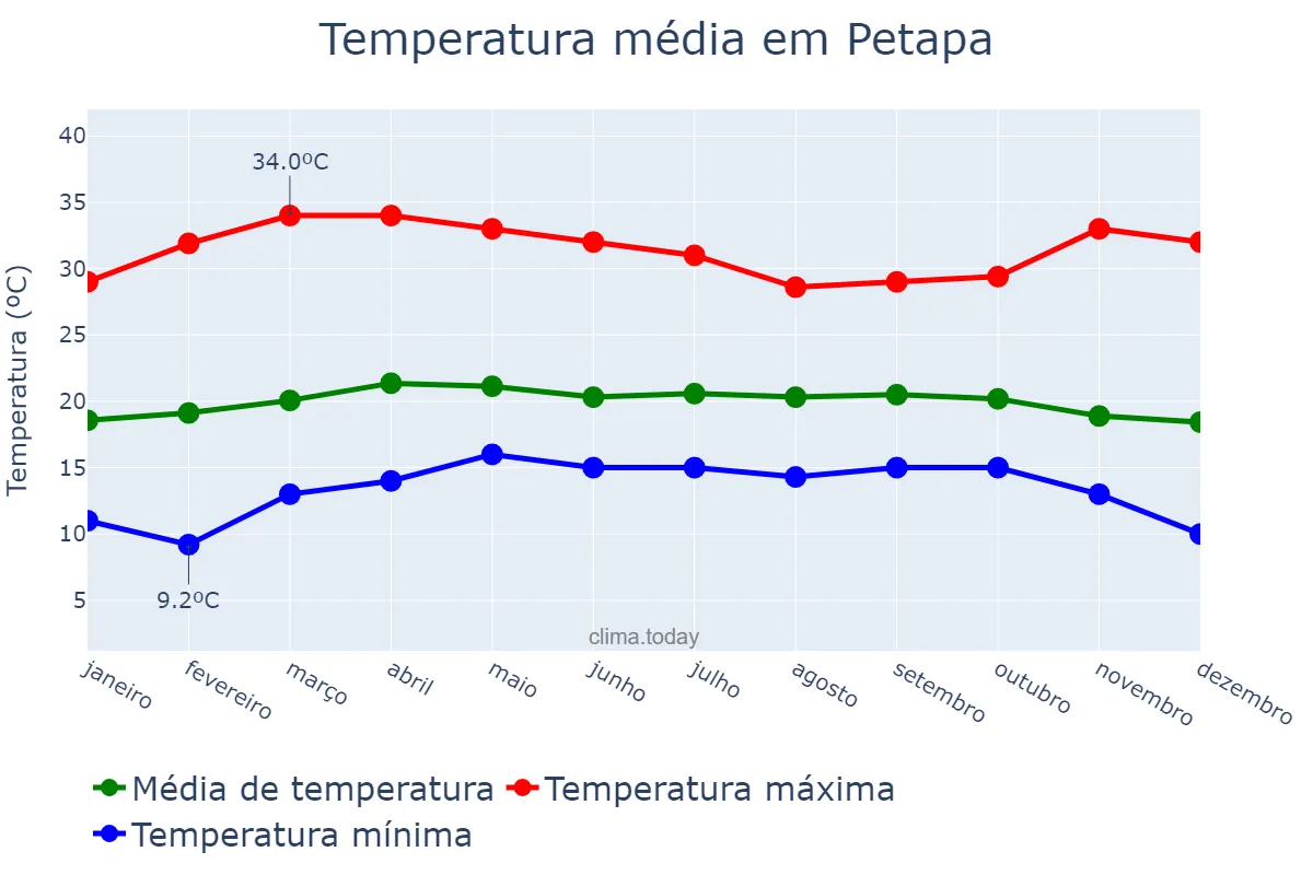 Temperatura anual em Petapa, Guatemala, GT