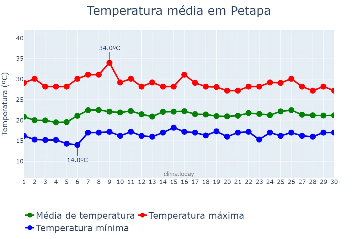 Temperatura em abril em Petapa, Guatemala, GT