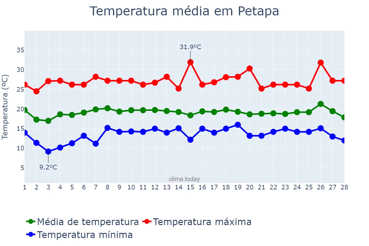 Temperatura em fevereiro em Petapa, Guatemala, GT