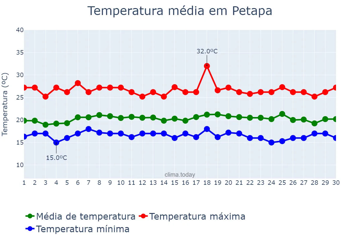 Temperatura em junho em Petapa, Guatemala, GT